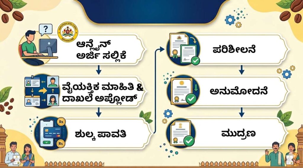 ಜಾತಿ ಮತ್ತು ಆದಾಯ ಪ್ರಮಾಣಪತ್ರ ಪಡೆಯುವ ಹಂತಗಳು